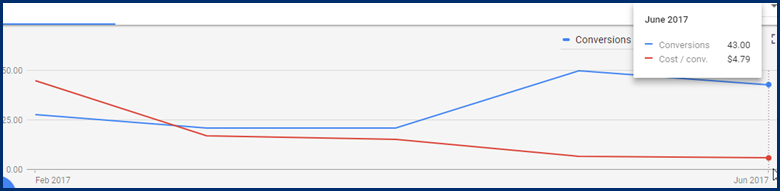 Comparison of the competitors of PPC campaign